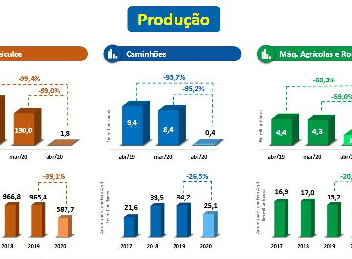 Indústria Automobilística tem Maior Tombo da História
