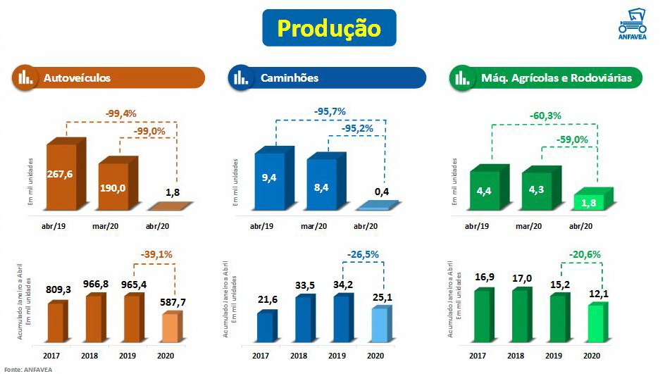 Indústria Automobilística tem Maior Tombo da História